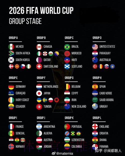 2026美加墨世界杯排名最新